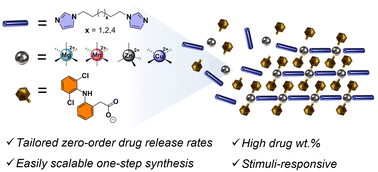 Graphical abstract: Therapeutic coordination polymers: tailoring drug release through metal–ligand interactions