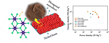Graphical abstract: Architecture of imidazolium-based poly(ionic liquid)s–cobalt hexagonal thin nanosheets for high-energy density, using membrane electrolytes