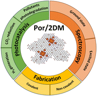 Graphical abstract: When porphyrins meet 2D materials: spectroscopic and photocatalytic properties