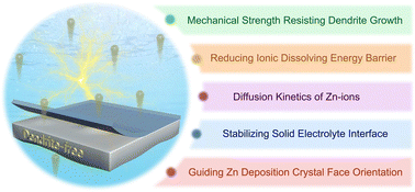 Graphical abstract: Advanced electrolyte strategies for dendrite-free aqueous Zn–metal batteries