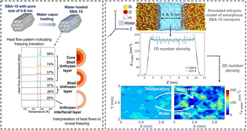 Graphical abstract: Mechanisms underlying the freezing and melting behavior of water confined in silica nanopores as a function of pore size and pore filling