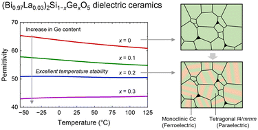 Graphical abstract: Improving the dielectric temperature stability of Bi2SiO5-based ceramics through the spontaneous formation of paraelectric–ferroelectric nanocomposite structures