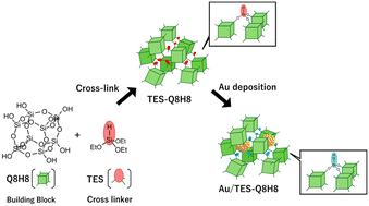 Graphical abstract: Porous silica materials derived from cage-siloxane: structural confinement and stabilisation of dispersed Au(0) nanoparticles