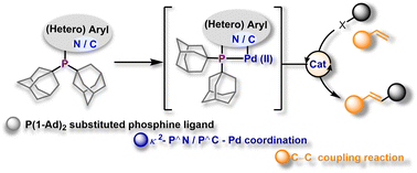 Graphical abstract: [Di(1-adamantyl)](aryl)phosphine ligands: synthesis, palladium complexation, and catalytic activity