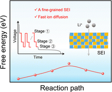 Graphical abstract: Tailoring a multilayer fine-grained solid electrolyte interphase by pulse electrochemical activation maneuver for stable Si/C anodes
