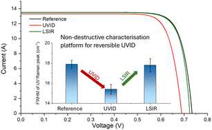 Graphical abstract: A non-destructive UV Raman characterisation platform to enable insight into the mechanism of reversible ultraviolet-induced degradation (UVID) in TOPCon solar cells