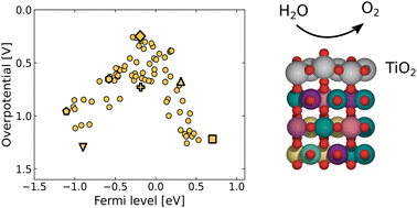 Graphical abstract: TiO2-coated rutile oxide catalysts for acidic oxygen evolution: a design principle