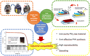 Graphical abstract: Pow(d)ering up: FAPI perovskite nanopowders for air-processed blade coated perovskite solar modules