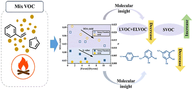 Graphical abstract: Chemical interactions within biomass-burning emissions significantly influence the composition and optical properties of nanoscale secondary organic aerosols