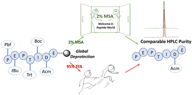 Graphical abstract: Advancing sustainable peptide synthesis: methanesulfonic acid–formic acid as a greener substitute for TFA in final global deprotection
