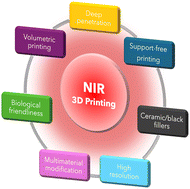 Graphical abstract: Harnessing near-infrared light for advanced 3D printing