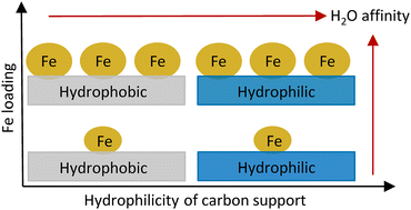 Graphical abstract: Hydrophobic and hydrophilic carbon supports for iron-based CO2 hydrogenation catalysts: impact on high-pressure low-temperature reverse water gas shift and Fischer–Tropsch synthesis
