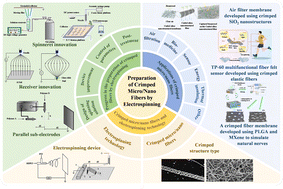 Graphical abstract: A review of research progress and applications of electrospun crimped micro/nanofibers
