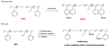 Graphical abstract: Soft block sulfonated styrene–butadiene–styrene (SBS) triblock copolymer proton exchange membranes