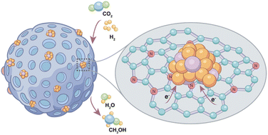 Graphical abstract: Enhancing electronic metal–support interaction in Cu–ZnO/N-carbon catalysts by generating more pyridinic nitrogen species for efficient CO2 hydrogenation to methanol