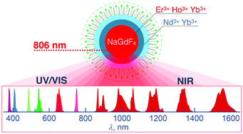 Graphical abstract: Covering the optical spectrum through collective rare-earth doping of NaGdF4 nanoparticles: 806 and 980 nm excitation routes
