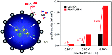 Graphical abstract: In situ growth of Pt3Ni nanoparticles on an A-site deficient perovskite with enhanced activity for the oxygen reduction reaction