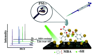 Graphical abstract: 4-Mercaptobenzoic acid as a MALDI matrix for highly sensitive analysis of metals