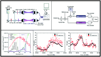 Graphical abstract: A dual-channel incoherent broadband cavity-enhanced absorption spectrometer for sensitive atmospheric NOx measurements
