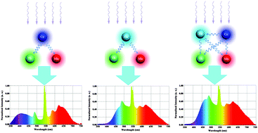 Graphical abstract: Design of a luminescence pattern via altering the crystal structure and doping ions to create warm white LEDs
