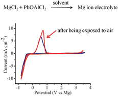 Graphical abstract: Novel transmetalation reaction for electrolyte synthesis for rechargeable magnesium batteries