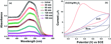 Graphical abstract: ZnO/Ag/Mn2O3 nanocomposite for visible light-induced industrial textile effluent degradation, uric acid and ascorbic acid sensing and antimicrobial activity