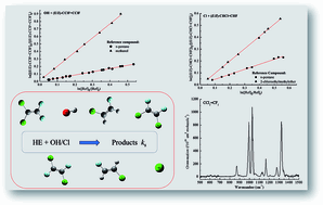 Graphical abstract: Kinetic study of the OH and Cl-initiated oxidation, lifetimes and atmospheric acceptability indices of three halogenated ethenes