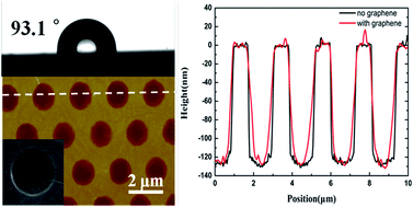 Graphical abstract: Investigations on the wettability of graphene on a micron-scale hole array substrate