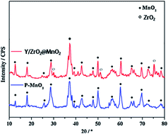 Graphical abstract: Preparation of Y-doped ZrO2 coatings on MnO2 electrodes and their effect on electrochemical performance for MnO2 electrochemical supercapacitors