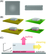 Graphical abstract: Nanoscale deicing by molecular dynamics simulation