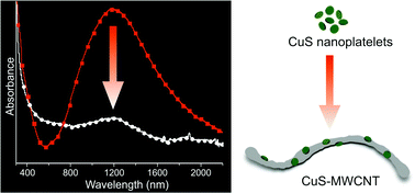 Graphical abstract: Covellite CuS nanocrystals: realizing rapid microwave-assisted synthesis in air and unravelling the disappearance of their plasmon resonance after coupling with carbon nanotubes