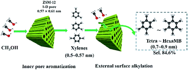 Graphical abstract: Highly selective synthesis of large aromatic molecules with nano-zeolite: beyond the shape selectivity effect