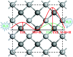 Graphical abstract: First-principles investigation of H2S adsorption and dissociation on titanium carbide surfaces