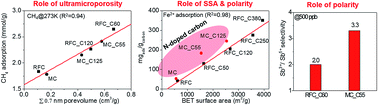 Graphical abstract: Role of porosity and polarity of nanoporous carbon spheres in adsorption applications