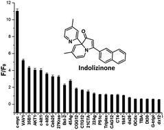 Graphical abstract: Selective recognition of c-myc promoter G-quadruplex and down-regulation of oncogene c-myc transcription in human cancer cells by 3,8a-disubstituted indolizinone