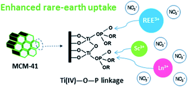 Graphical abstract: Titanium alkylphosphate functionalised mesoporous silica for enhanced uptake of rare-earth ions