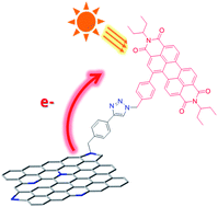 Graphical abstract: Occurrence of excited state charge separation in a N-doped graphene–perylenediimide hybrid formed via ‘click’ chemistry