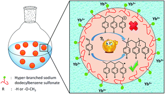 Graphical abstract: Lewis acid-surfactant complex catalyzed polymerization in aqueous dispersed media: cationic or radical polymerization?