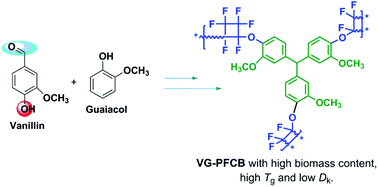 Graphical abstract: A biobased low dielectric resin derived from vanillin and guaiacol