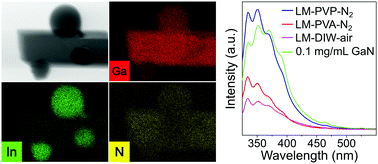 Graphical abstract: Gallium nitride formation in liquid metal sonication