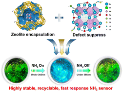 Graphical abstract: CsPbBr3 perovskite quantum dots grown within Fe-doped zeolite X with improved stability for sensitive NH3 detection