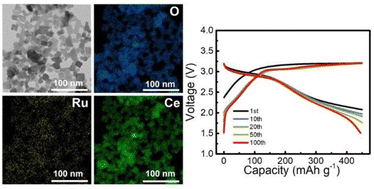 Graphical abstract: Synergistic effect of oxygen vacancy and dual electrocatalysts in activating anion redox in lithia-based cathodes