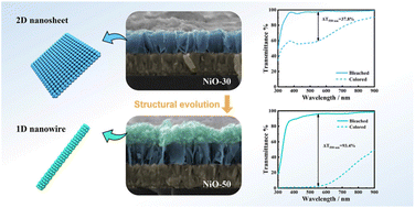 Graphical abstract: A layer-stacked NiO nanowire/nanosheet homostructure for electrochromic smart windows with ultra-large optical modulation