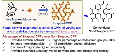 Graphical abstract: Using molecular straps to engineer conjugated porous polymer growth, chemical doping, and conductivity