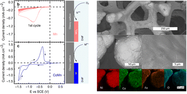 Graphical abstract: Self-limiting thin film deposition of amorphous metal oxides from aprotic solvents for oxygen evolution electrocatalysis