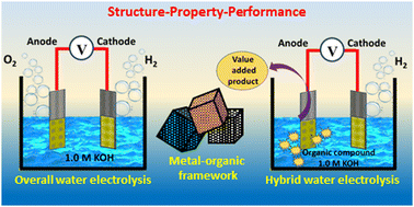 Graphical abstract: Metal–organic frameworks (MOFs) for hybrid water electrolysis: structure–property–performance correlation