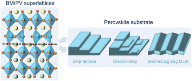 Graphical abstract: Substrate-surface-structure tuned electrical and magnetic properties of PrCoO3/CaCoO2.5 superlattices