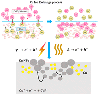 Graphical abstract: Embedding crystalline Cu and Cu2O nanoparticles in silicate glasses through an ion-exchange process followed by gamma irradiation and annealing: an optical absorption spectroscopy assessment