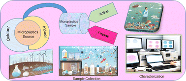 Graphical abstract: Microplastics in Asia: overcoming sampling, analysis, and regulatory challenges to protect the ecosystem – a review