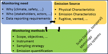 Graphical abstract: A framework for describing and classifying methane reporting requirements, emission sources, and monitoring methods
